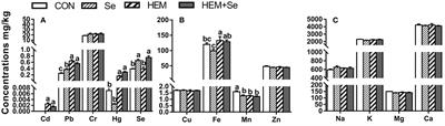 Effects of Selenium Supplementation on the Ion Homeostasis in the Reproductive Organs and Eggs of Laying Hens Fed With the Diet Contaminated With Cadmium, Lead, Mercury, and Chromium